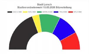 Diagramm Sitzverteilung Stadverordnetenwahl