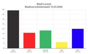 Diagramm Wahlergebnis Ausländereiratswahl
