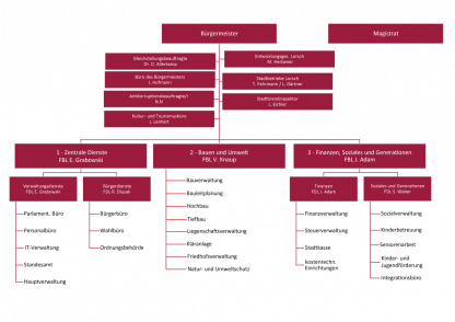 Organigramm (Stand: 01.10.2025)