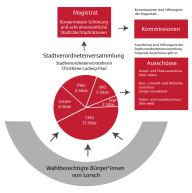 Gremien Stand 2026